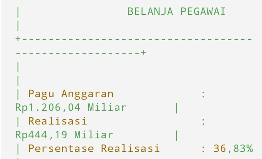 Belanja Pegawai Pemkab Sumenep Rp1,2 Triliun, Realisasi 444 M