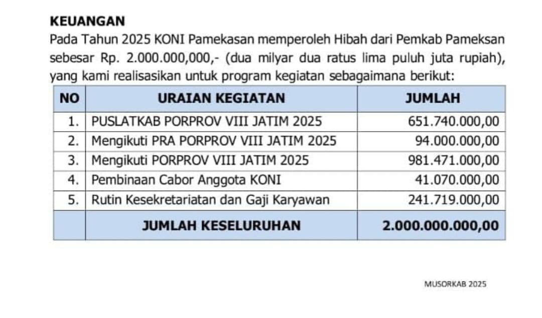 Diduga Bermahar Ratusan Juta, Laporan Porprov Jatim KONI Pamekasan Tercium Penyetopan